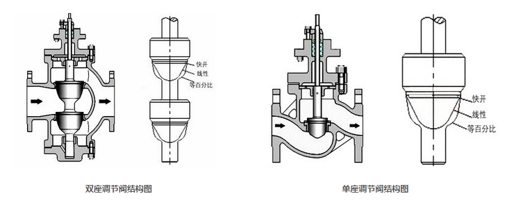 電動(dòng)單座、雙座調(diào)節(jié)閥